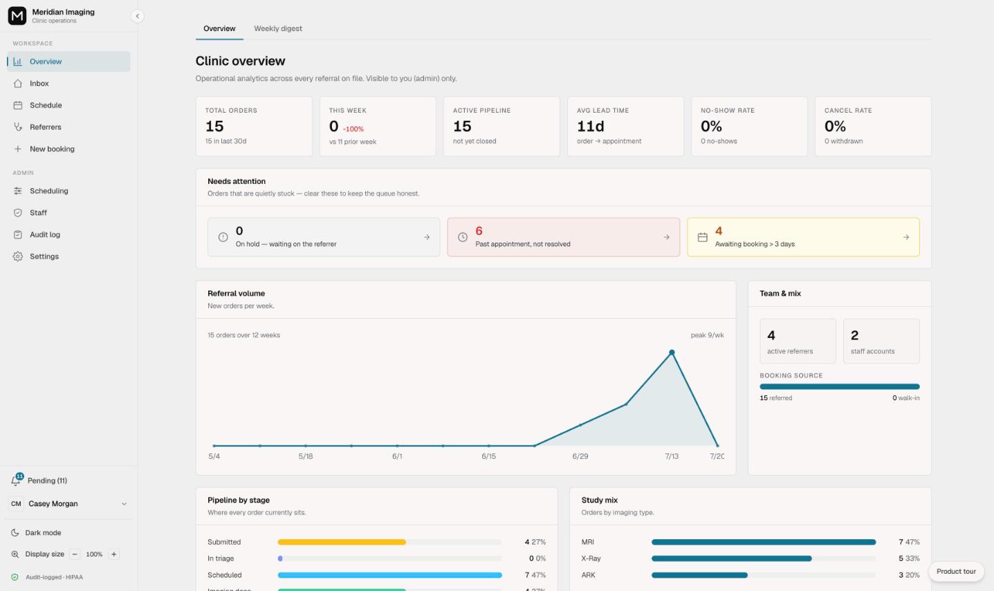 The Vendo clinic overview dashboard with referral pipeline stages, weekly volume and study mix, on synthetic data.